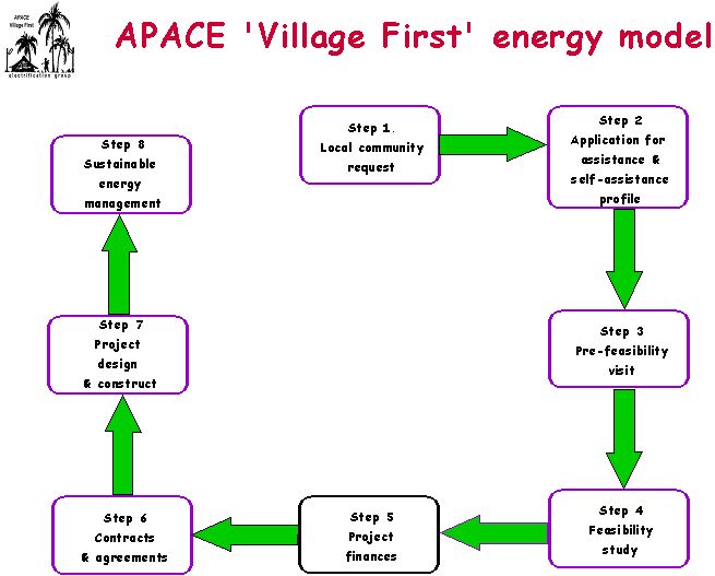 APACE Village First energy model