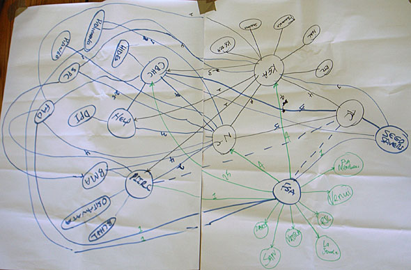 Partners used network diagrams to score the strength and weakness of different relationships within the network.