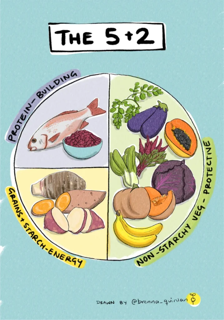 Healthy eating plate